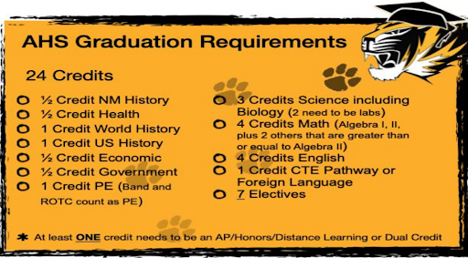 All AHS Graduation Requirements: