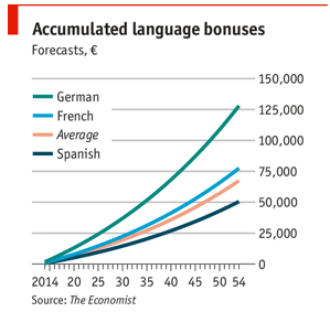 Accumulated language bonuses